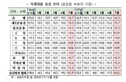 금감원 속보치 기준 가계대출 증감 추이(자료:금융위원회)