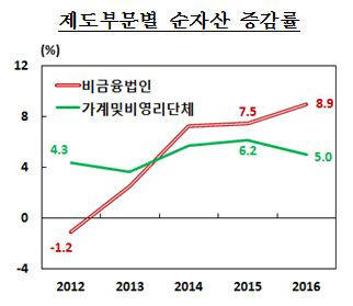 제도부문별 순자산 증감률(자료:한국은행)