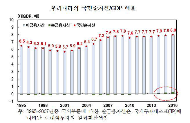 우리나라 국민순자산-GDP 배율(자료:한국은행)