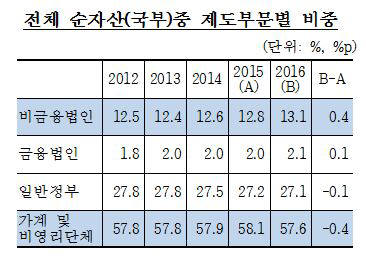 전체 순자산 가운데 제도부문별 비중(자료:한국은행)