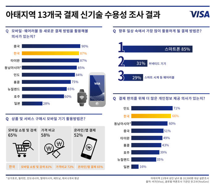 한국인 87%, 웨어러블 등 신결제기술 활용...일본 28%그쳐