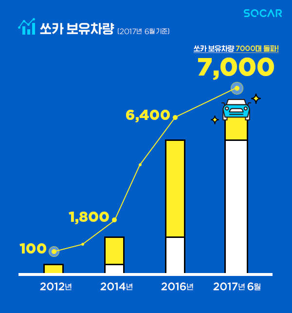 쏘카(SOCAR) 보유 차량 증가 그래프 (제공=쏘카)