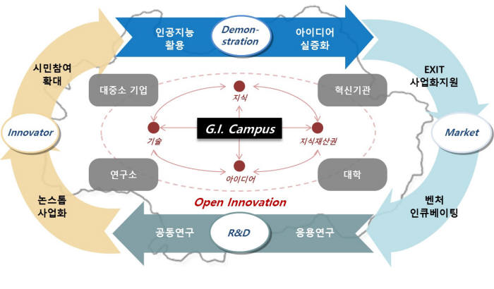 GIST 글로벌 이노베이티브 캠퍼스 선순환 시스템 구축효과 개념도.