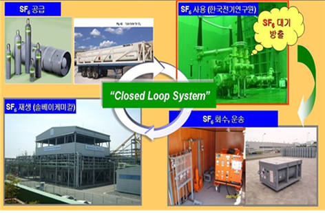 KERI와 솔페이코리아가 개발한 '회수-운송-분석-재생의 폐쇄 루프' 원리 기반의 'SF6 가스 통합처리 시스템' 개념.