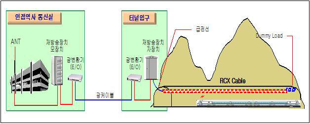 터널구간 내 FM 방송설비