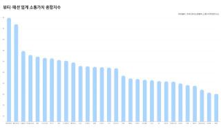 패션·뷰티업계, 에잇세컨즈·휠라코리아·뉴발란스·코오롱스포츠·헤라 소통 최강