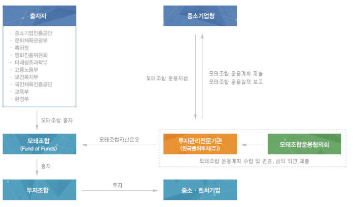 모태펀드 구조 자료:한국벤처투자