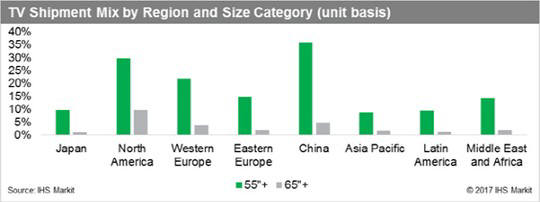 55인치, 65인치 TV의 지역별 수요 비중