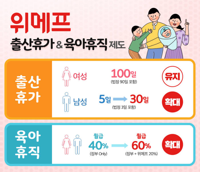 위메프, 육아 휴직제도 도입..."통상 임금의 20% 추가 지원"