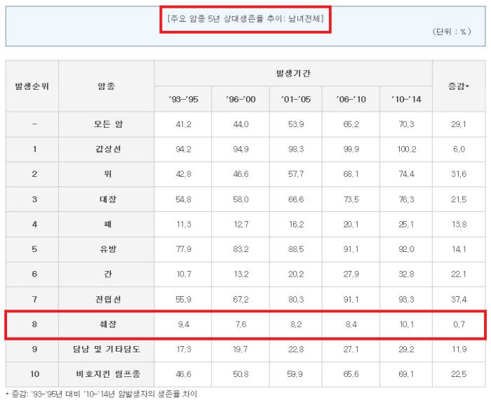 주요 암종 5년 상대 생존율 추이