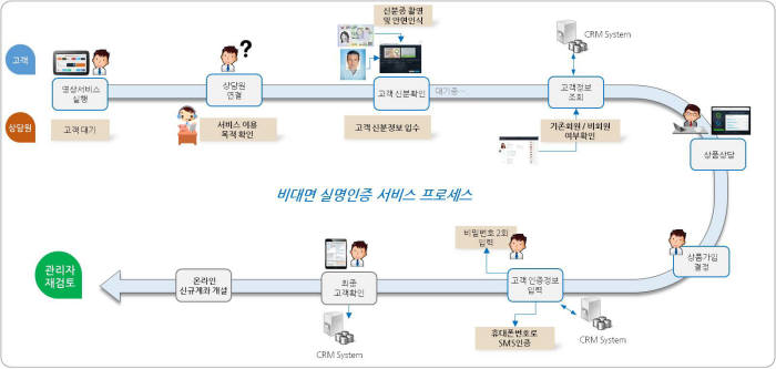 엠투소프트 비대면 실명인증 서비스 프로세스