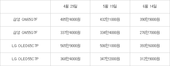 월별 TV 해외 직구 가격 변화(아마존 기준), 자료 : 펀조이 TV