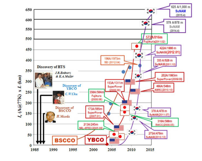 국제초전도학회(ISTEC)에서 발표(Izumi 박사)한 초전도체 경쟁력 변화 (임계전류(Ic) × 제조길이(㎞))