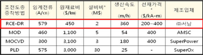 서남, 경쟁사와 비교 표