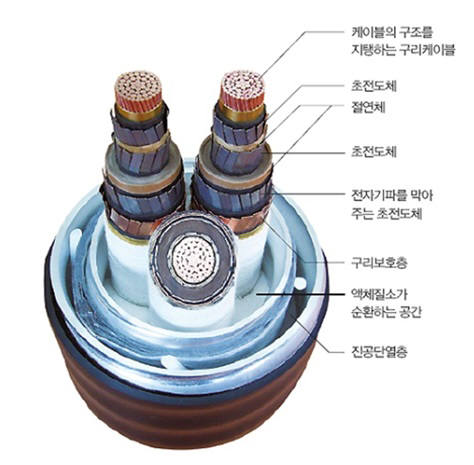 초전도 케이블의 구조