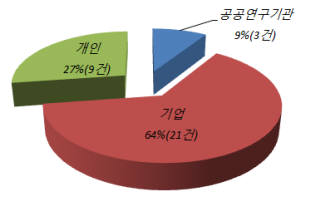 감성 금속 관련 출원인 동향