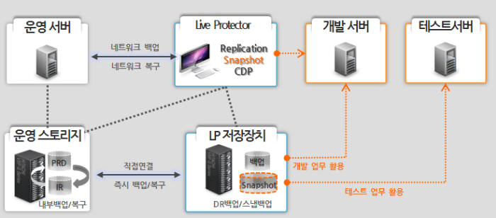 라이브 프로텍터(Live Protector)의 백업 이미지 활용