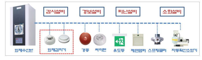 아파트 내 소방설비 연계 시스템