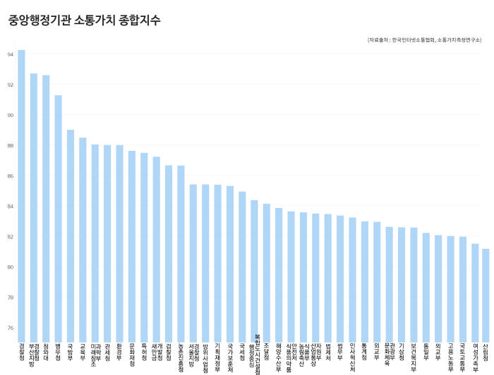 중앙행정기관, 청와대·국방부·교육부·경찰청·병무청 최고의 소통경쟁력 입증