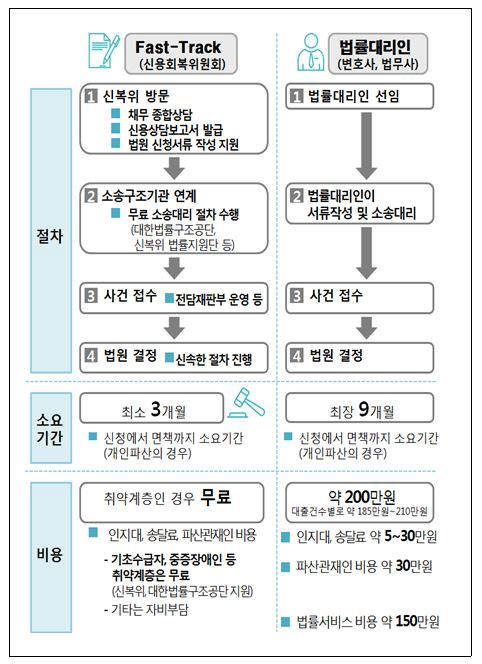 패스트트랙 이용과 개별 법률대리인 이용 시 비교(자료:금융위원회)