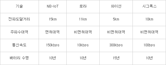 시그폭스, 한국지사 설립···소물인터넷 시장 4파전 예고