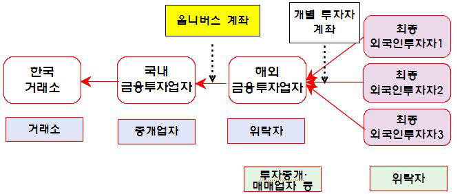 파생상품 옴니버스 계좌 구조