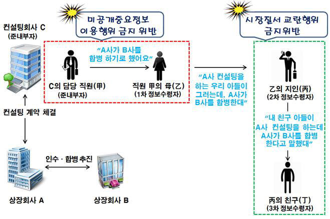 준내부자를 통한 불공정거래 예시 <자료:금융감독원>