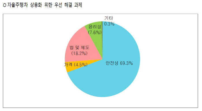 2017 현대모비스 대학생 자동차 인식조사 '자율주행차 상용화 위한 우선 해결 과제' 조사 결과 (제공=현대모비스)