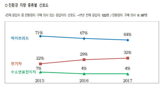 2017 현대모비스 대학생 자동차 인식조사 '친환경 차량 종류별 선호도' 조사 결과 (제공=현대모비스)