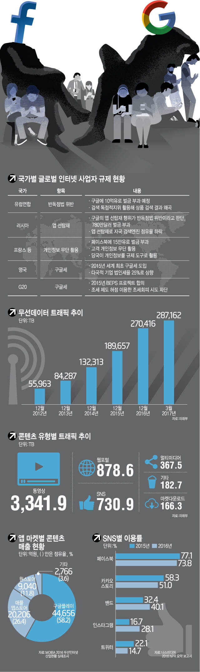 [이슈분석]韓 인터넷이 구글·페이스북 놀이터인가