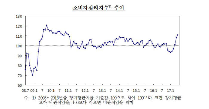 소비자심리지수 추이(자료:한국은행)