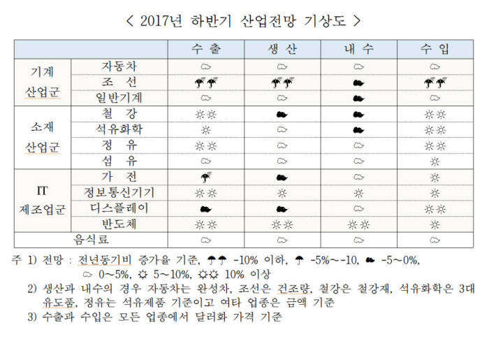 수출 호조, 하반기에도 지속…연간 증가율 6년만에 두자릿수 전망