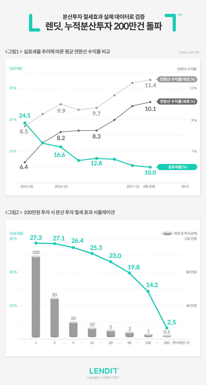 렌딧 실효세율 추이에 따른 평균 연환산 수익률 그래프(위)와 100만원 투자 시 분산 투자 절세효과 시뮬레이션(자료:렌딧)