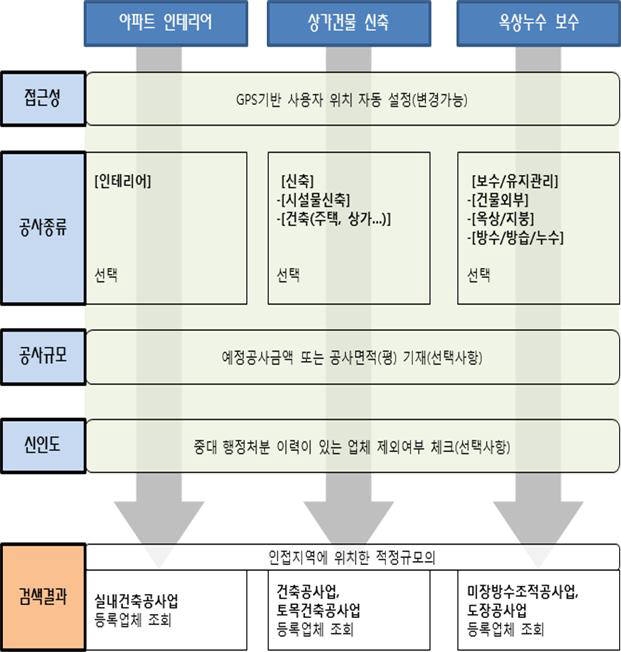 아파트 인테리어 업체 '건설업체 파인더' 앱으로 찾는다