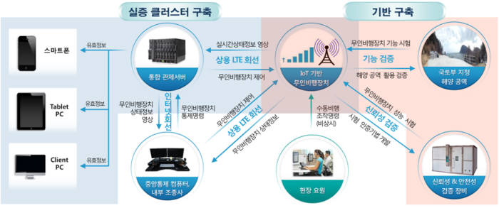 부산테크노파크 IoT 기반 드론 서비스 실증 플랫폼 구축 운영도.