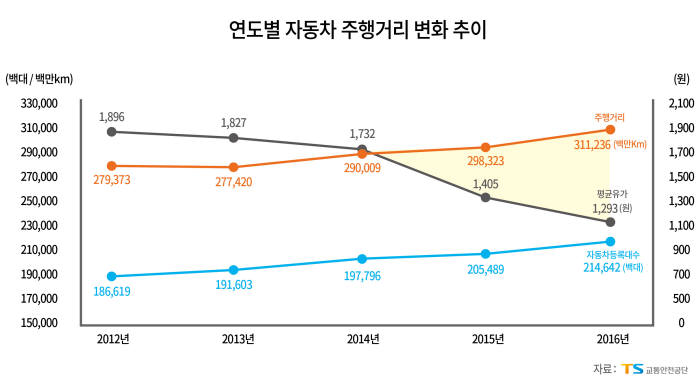 교통안전공단, 지난해 자동차 주행거리 4.3% 증가…사업용 줄고, 비사업용은 늘어