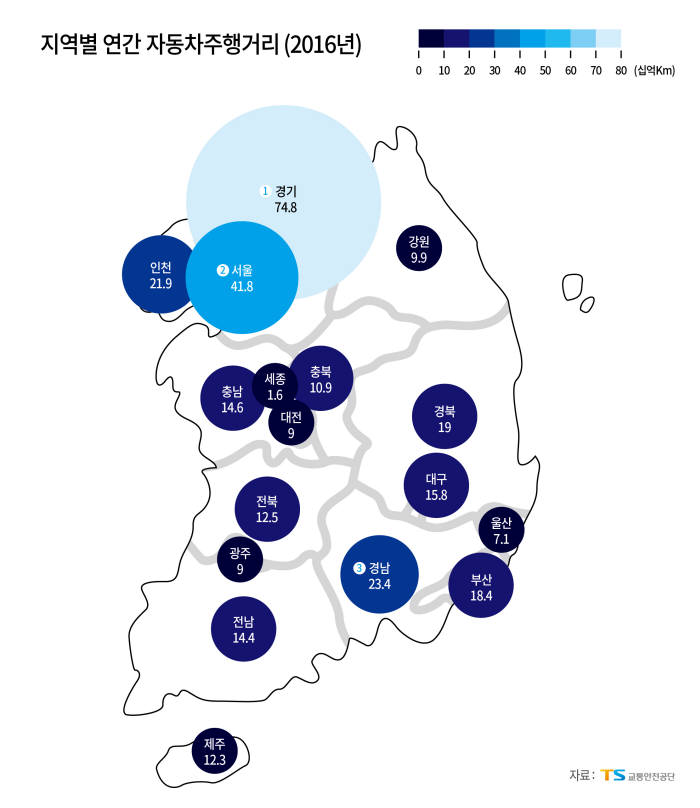 교통안전공단, 지난해 자동차 주행거리 4.3% 증가…사업용 줄고, 비사업용은 늘어