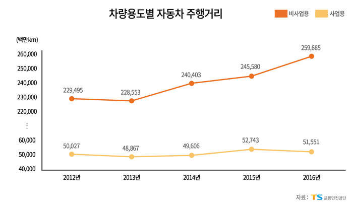 교통안전공단, 지난해 자동차 주행거리 4.3% 증가…사업용 줄고, 비사업용은 늘어