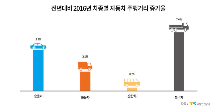 교통안전공단, 지난해 자동차 주행거리 4.3% 증가…사업용 줄고, 비사업용은 늘어