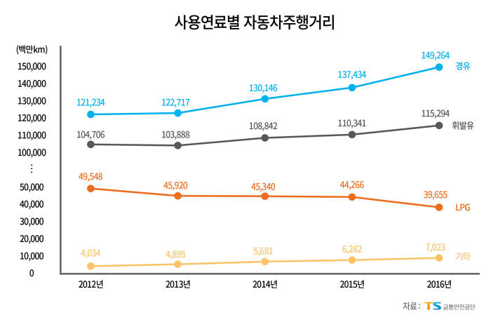 교통안전공단, 지난해 자동차 주행거리 4.3% 증가…사업용 줄고, 비사업용은 늘어