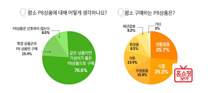 홈쇼핑모아 "3040女 76%, 가성비 좋은 PB상품 선호"