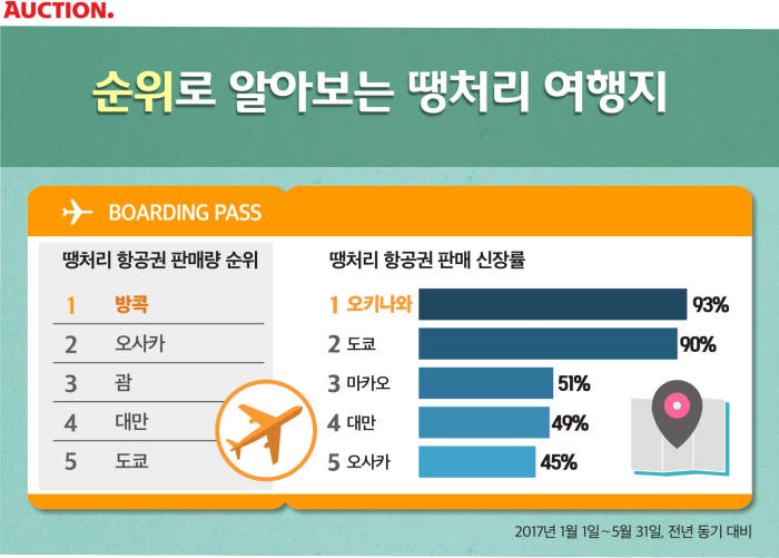 옥션 "땡처리 여행 선호지 1위는 '방콕'"