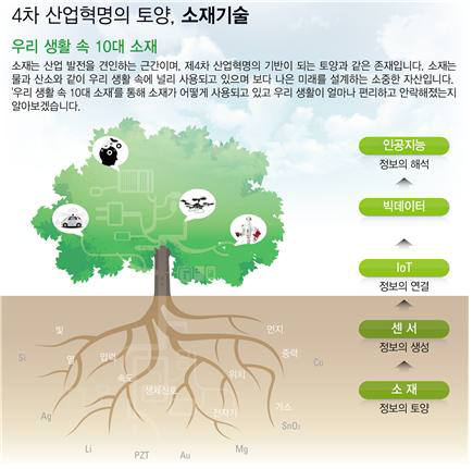 4차 산업혁명의 토양, 소재기술 이미지