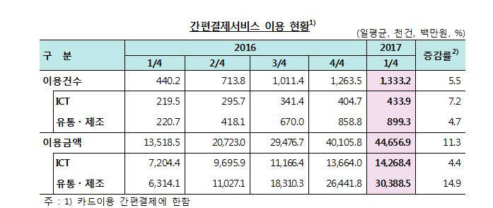 간편결제서비스 이용현황(자료:한국은행)