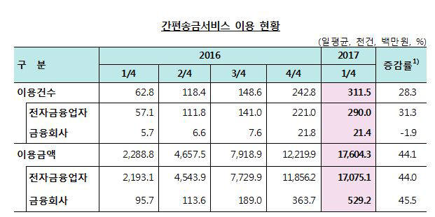 간편송금서비스 이용 현황(자료:한국은행)