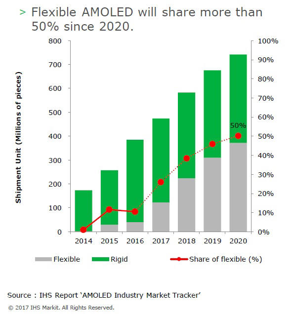표. 플렉시블과 리지드 OLED 점유율 전망 (자료: IHS마킷).jpg