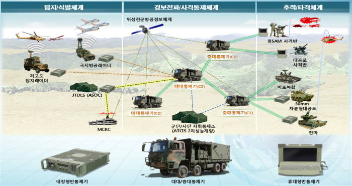 국방과학연구소가 개발한 디지털 자동화 방식의 방공 지휘통제경보체계(C2A) 개념도