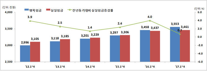 1~4월 누계 실질임금 추이. [자료:고용노동부]