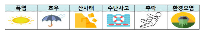 국민안전처가 발표한 7월 재난안전사고 6개 유형. [자료:국민안전처]