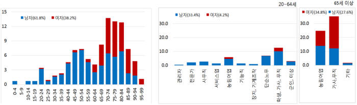 연령별 폭염 사망자 발생 빈도(%)와 직업별 폭염 사망자 발생 빈도. [자료:국민안전처]